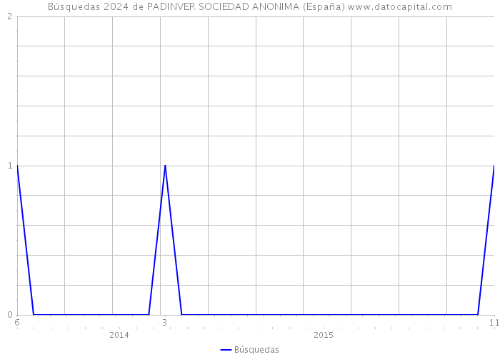 Búsquedas 2024 de PADINVER SOCIEDAD ANONIMA (España) 