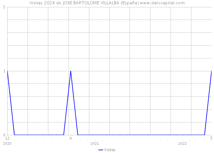Visitas 2024 de JOSE BARTOLOME VILLALBA (España) 