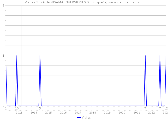 Visitas 2024 de VISAMA INVERSIONES S.L. (España) 