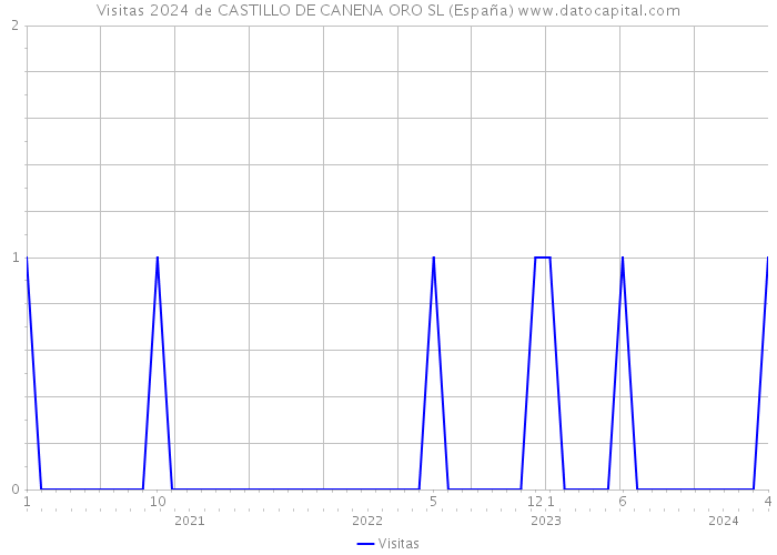 Visitas 2024 de CASTILLO DE CANENA ORO SL (España) 