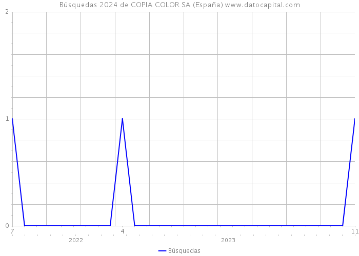 Búsquedas 2024 de COPIA COLOR SA (España) 