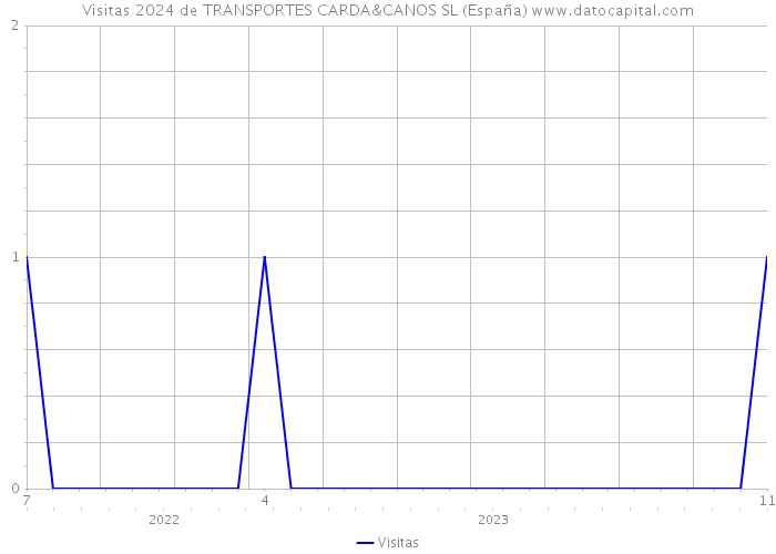 Visitas 2024 de TRANSPORTES CARDA&CANOS SL (España) 
