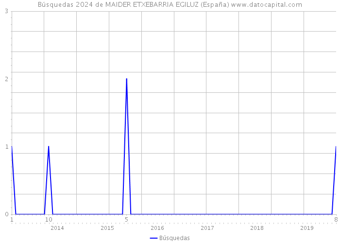 Búsquedas 2024 de MAIDER ETXEBARRIA EGILUZ (España) 