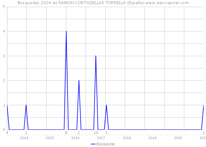 Búsquedas 2024 de RAMON CORTADELLAS TORRELLA (España) 