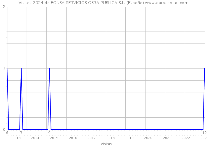 Visitas 2024 de FONSA SERVICIOS OBRA PUBLICA S.L. (España) 