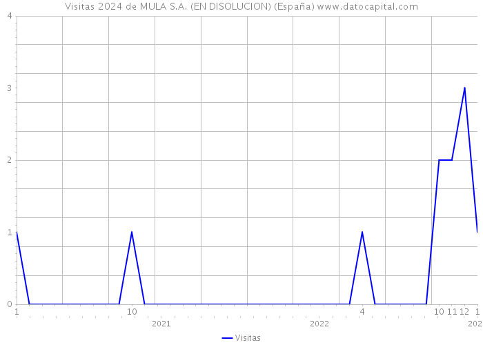 Visitas 2024 de MULA S.A. (EN DISOLUCION) (España) 
