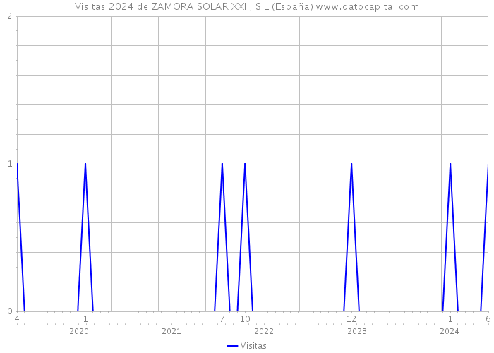 Visitas 2024 de ZAMORA SOLAR XXII, S L (España) 