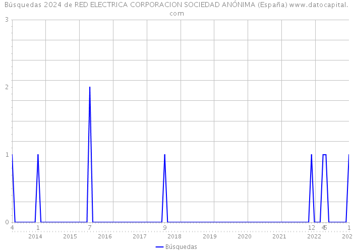Búsquedas 2024 de RED ELECTRICA CORPORACION SOCIEDAD ANÓNIMA (España) 