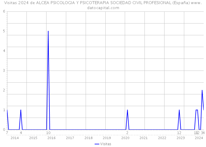 Visitas 2024 de ALCEA PSICOLOGIA Y PSICOTERAPIA SOCIEDAD CIVIL PROFESIONAL (España) 