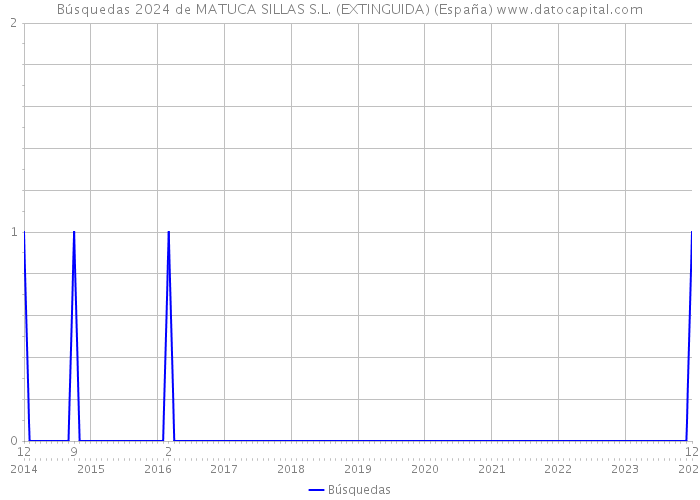Búsquedas 2024 de MATUCA SILLAS S.L. (EXTINGUIDA) (España) 