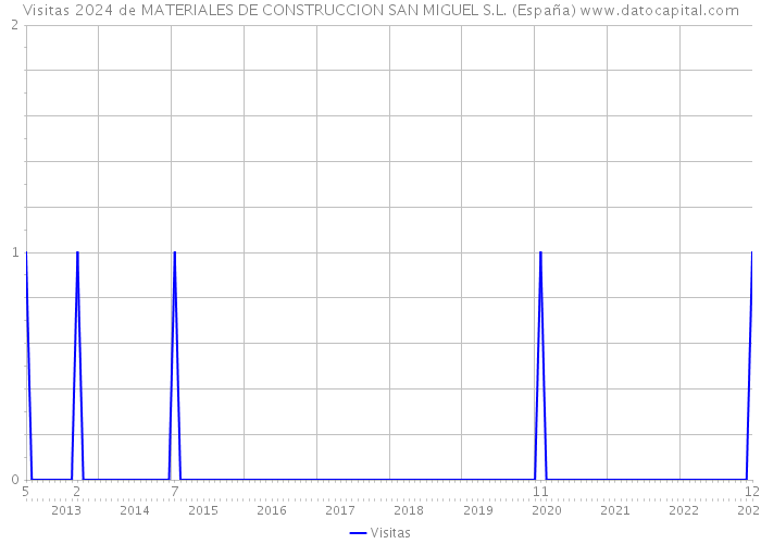 Visitas 2024 de MATERIALES DE CONSTRUCCION SAN MIGUEL S.L. (España) 