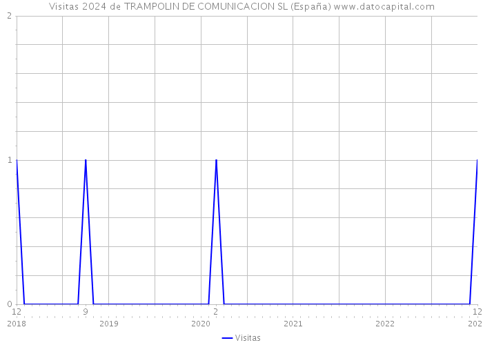 Visitas 2024 de TRAMPOLIN DE COMUNICACION SL (España) 