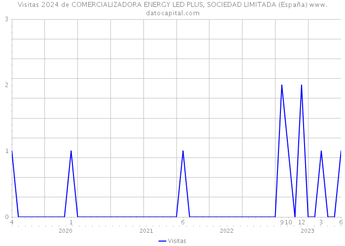 Visitas 2024 de COMERCIALIZADORA ENERGY LED PLUS, SOCIEDAD LIMITADA (España) 