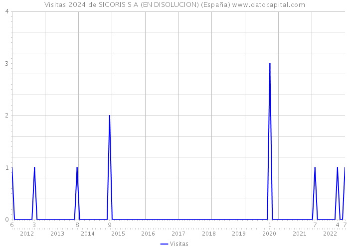 Visitas 2024 de SICORIS S A (EN DISOLUCION) (España) 