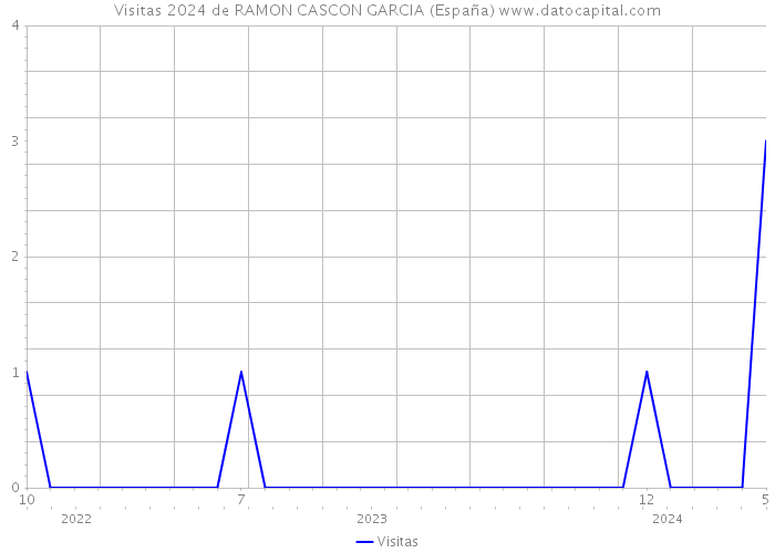 Visitas 2024 de RAMON CASCON GARCIA (España) 