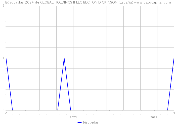 Búsquedas 2024 de GLOBAL HOLDINGS II LLC BECTON DICKINSON (España) 