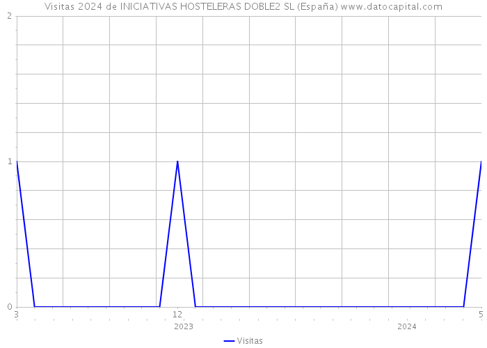 Visitas 2024 de INICIATIVAS HOSTELERAS DOBLE2 SL (España) 
