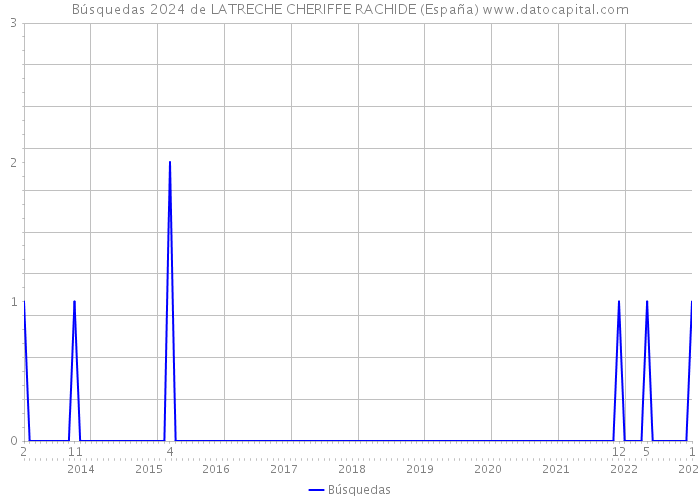 Búsquedas 2024 de LATRECHE CHERIFFE RACHIDE (España) 