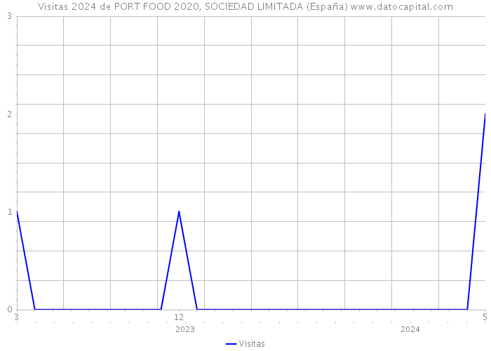 Visitas 2024 de PORT FOOD 2020, SOCIEDAD LIMITADA (España) 