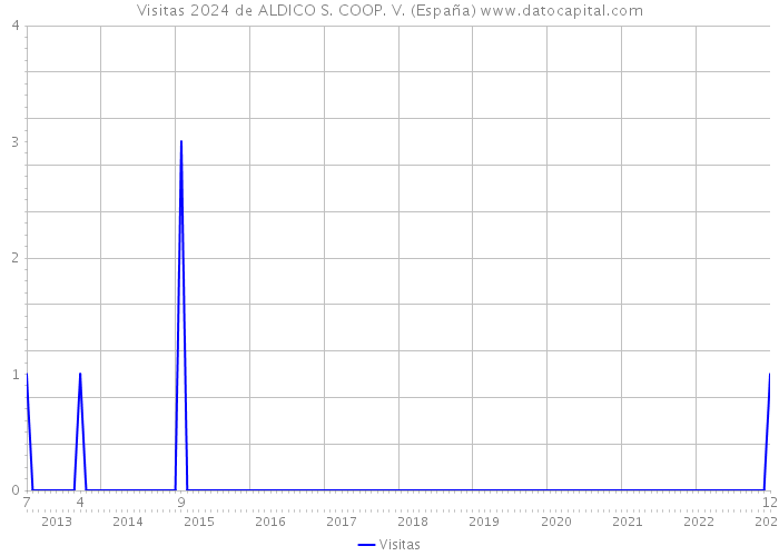 Visitas 2024 de ALDICO S. COOP. V. (España) 