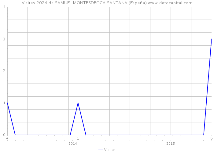 Visitas 2024 de SAMUEL MONTESDEOCA SANTANA (España) 