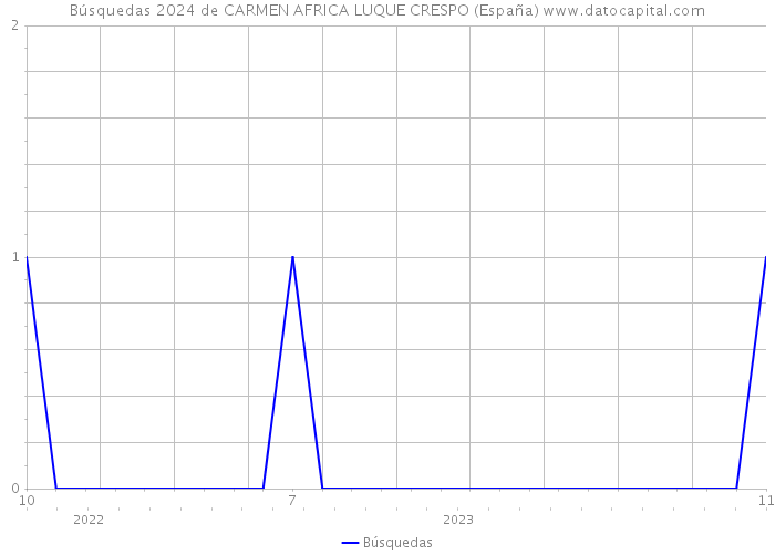 Búsquedas 2024 de CARMEN AFRICA LUQUE CRESPO (España) 