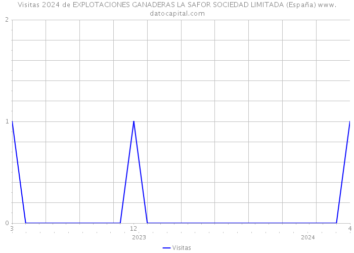 Visitas 2024 de EXPLOTACIONES GANADERAS LA SAFOR SOCIEDAD LIMITADA (España) 