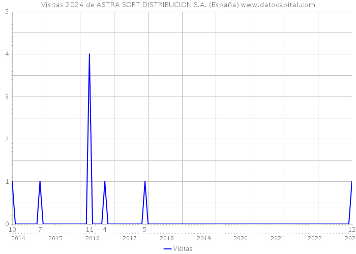Visitas 2024 de ASTRA SOFT DISTRIBUCION S.A. (España) 
