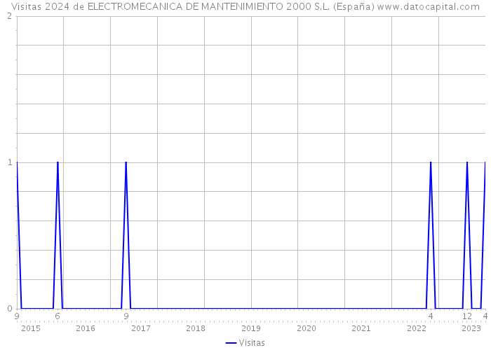 Visitas 2024 de ELECTROMECANICA DE MANTENIMIENTO 2000 S.L. (España) 