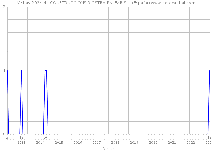 Visitas 2024 de CONSTRUCCIONS RIOSTRA BALEAR S.L. (España) 