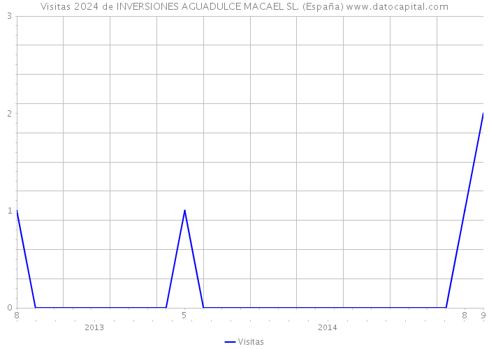 Visitas 2024 de INVERSIONES AGUADULCE MACAEL SL. (España) 
