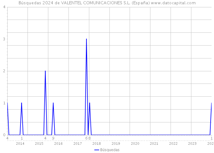 Búsquedas 2024 de VALENTEL COMUNICACIONES S.L. (España) 