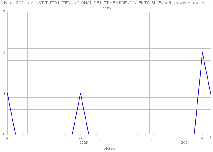 Visitas 2024 de INSTITUTO INTERNACIONAL DE INTRAEMPRENDIMIENTO SL (España) 
