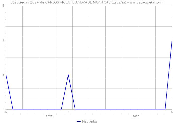 Búsquedas 2024 de CARLOS VICENTE ANDRADE MONAGAS (España) 