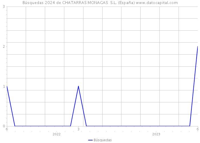 Búsquedas 2024 de CHATARRAS MONAGAS S.L. (España) 