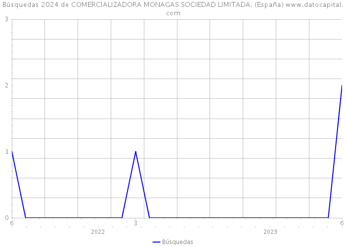 Búsquedas 2024 de COMERCIALIZADORA MONAGAS SOCIEDAD LIMITADA. (España) 