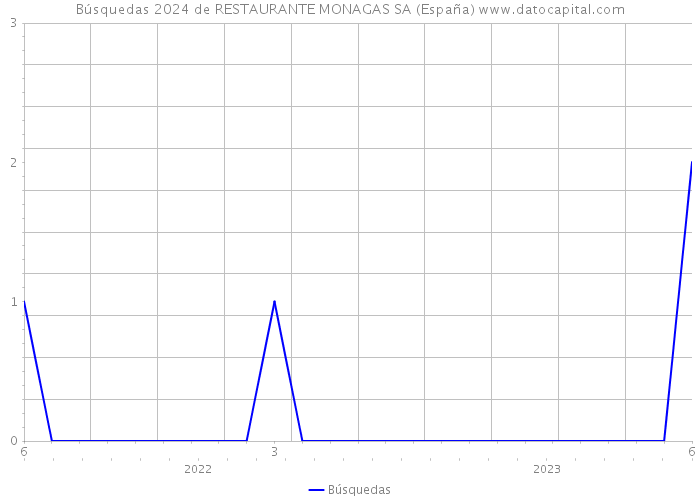 Búsquedas 2024 de RESTAURANTE MONAGAS SA (España) 