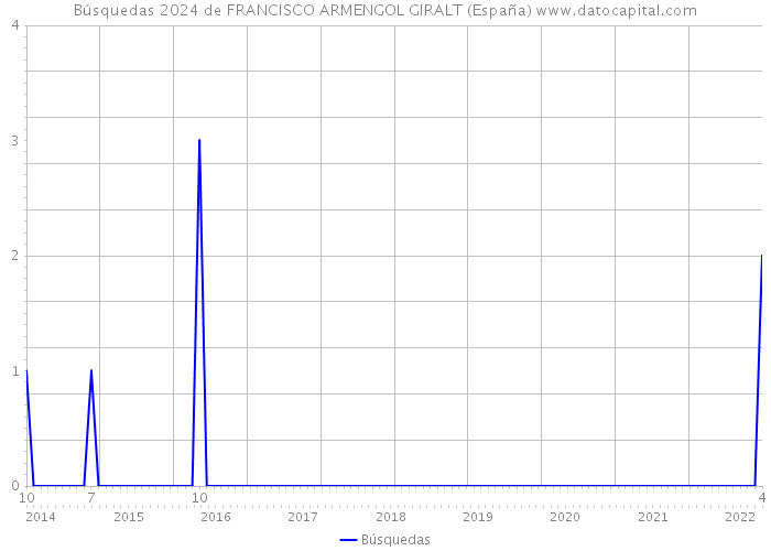 Búsquedas 2024 de FRANCISCO ARMENGOL GIRALT (España) 