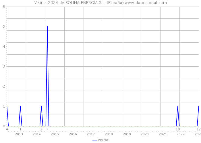 Visitas 2024 de BOLINA ENERGIA S.L. (España) 