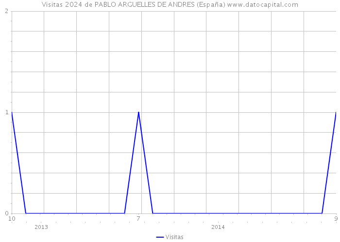Visitas 2024 de PABLO ARGUELLES DE ANDRES (España) 