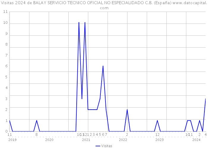 Visitas 2024 de BALAY SERVICIO TECNICO OFICIAL NO ESPECIALIDADO C.B. (España) 