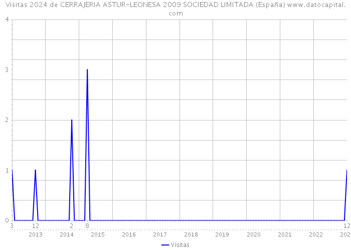 Visitas 2024 de CERRAJERIA ASTUR-LEONESA 2009 SOCIEDAD LIMITADA (España) 