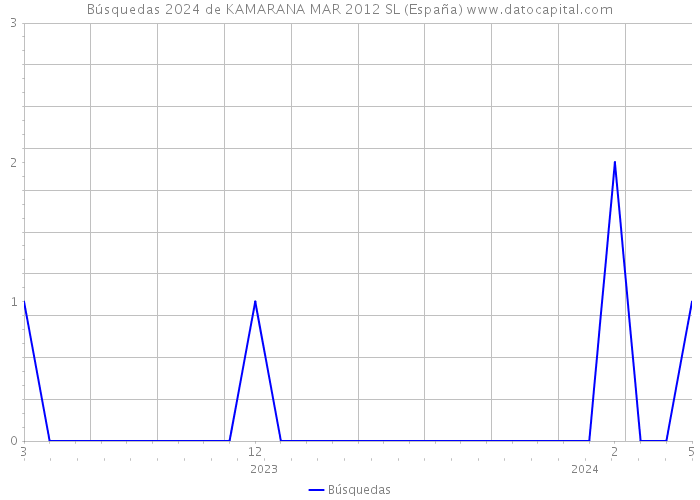 Búsquedas 2024 de KAMARANA MAR 2012 SL (España) 