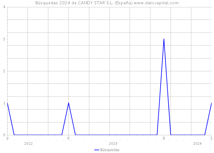 Búsquedas 2024 de CANDY STAR S.L. (España) 