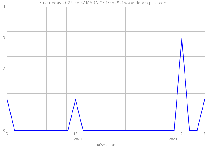 Búsquedas 2024 de KAMARA CB (España) 