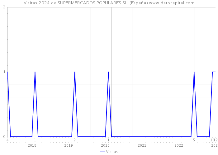 Visitas 2024 de SUPERMERCADOS POPULARES SL. (España) 