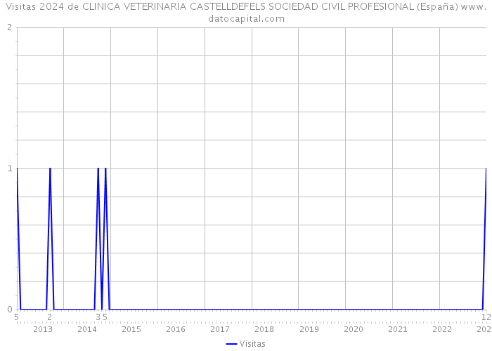 Visitas 2024 de CLINICA VETERINARIA CASTELLDEFELS SOCIEDAD CIVIL PROFESIONAL (España) 