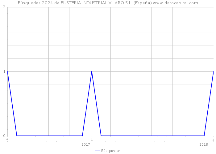 Búsquedas 2024 de FUSTERIA INDUSTRIAL VILARO S.L. (España) 