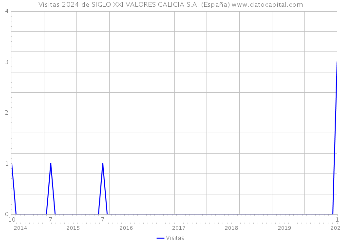 Visitas 2024 de SIGLO XXI VALORES GALICIA S.A. (España) 