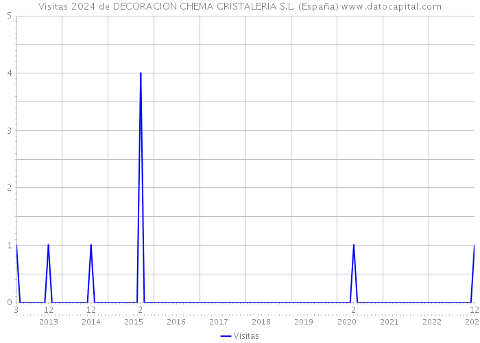 Visitas 2024 de DECORACION CHEMA CRISTALERIA S.L. (España) 